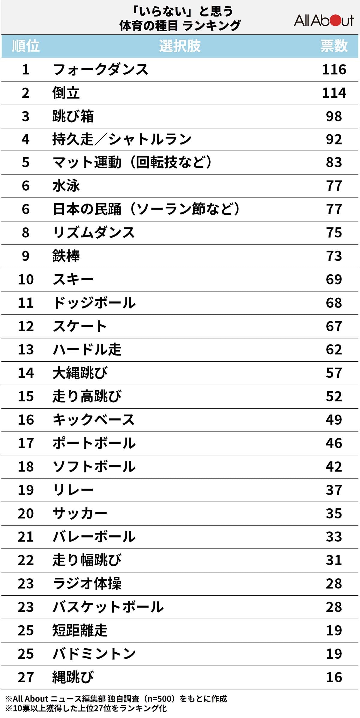 「いらない」と思う体育の種目ランキング