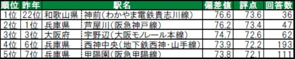 住み続けたい街（駅）ランキング