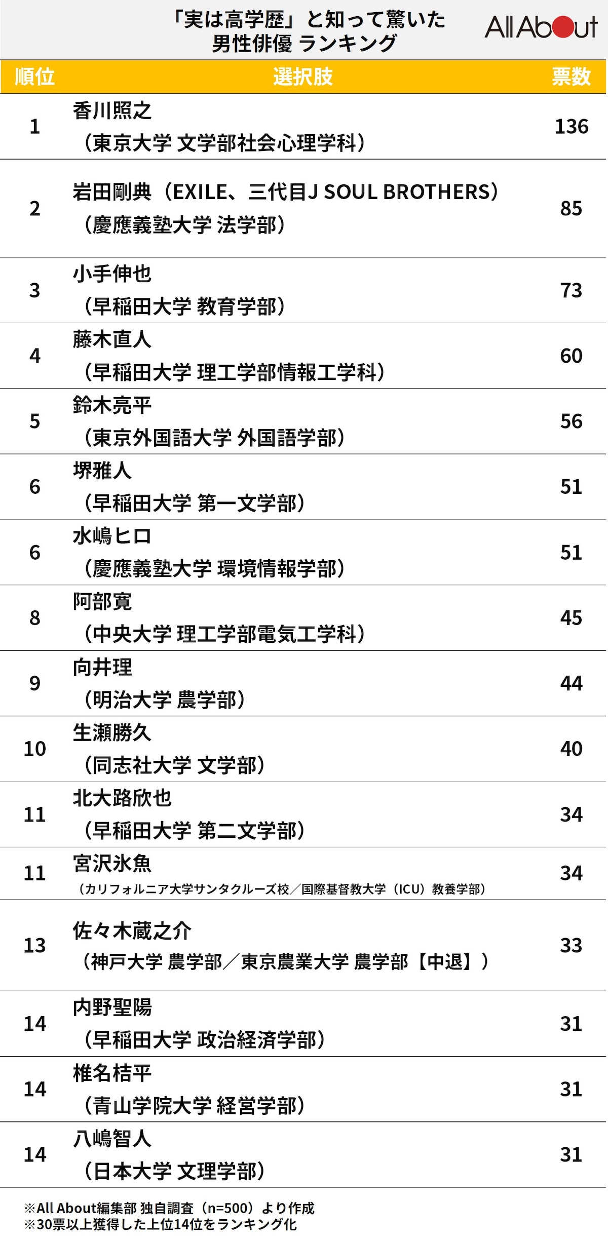 実は高学歴だと知って驚いた男性俳優ランキング