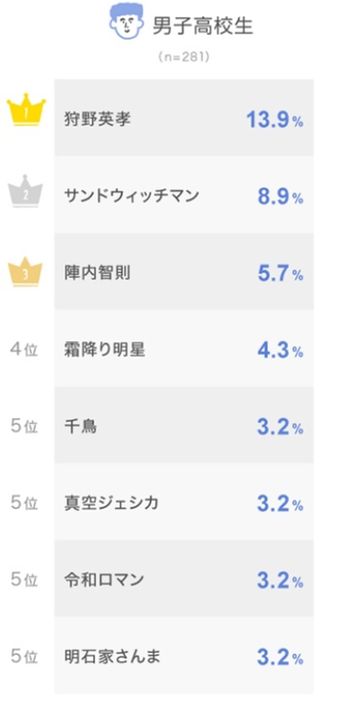 男子高校生が好きなお笑い芸人ランキング