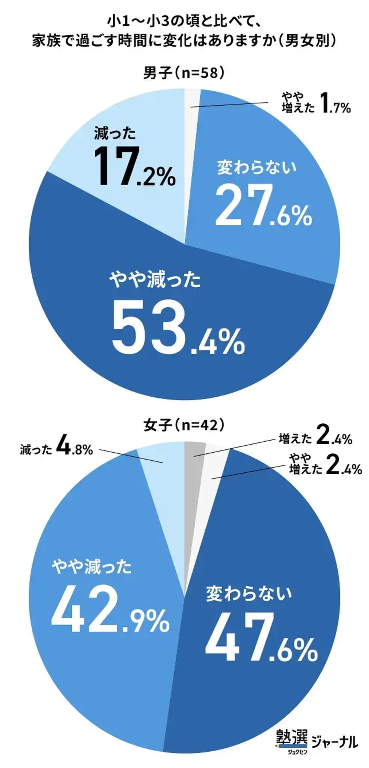 小1～小3の頃と比べて、家族で過ごす時間に変化はありますか（男女別）
