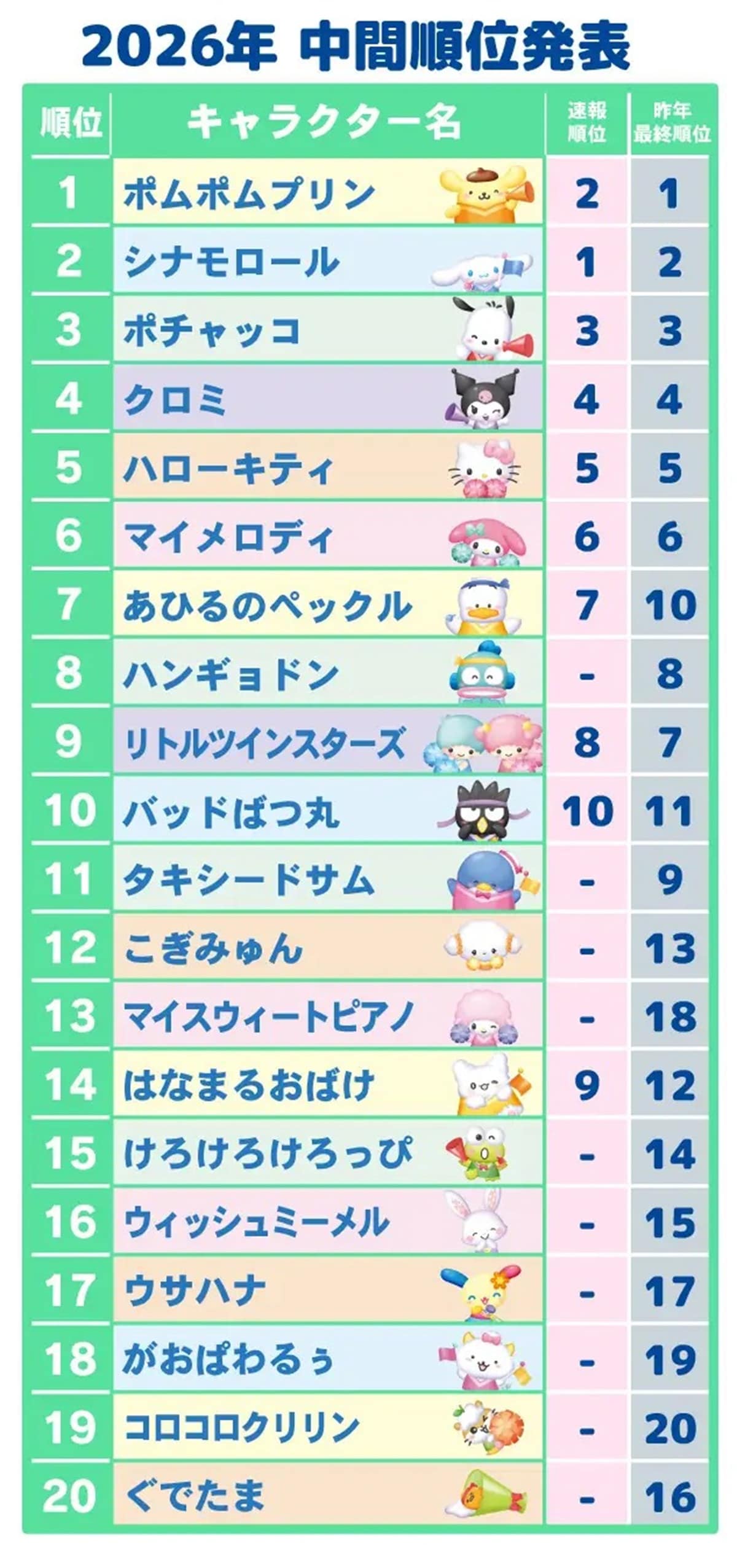 2026年サンリオキャラクター大賞 中間順位