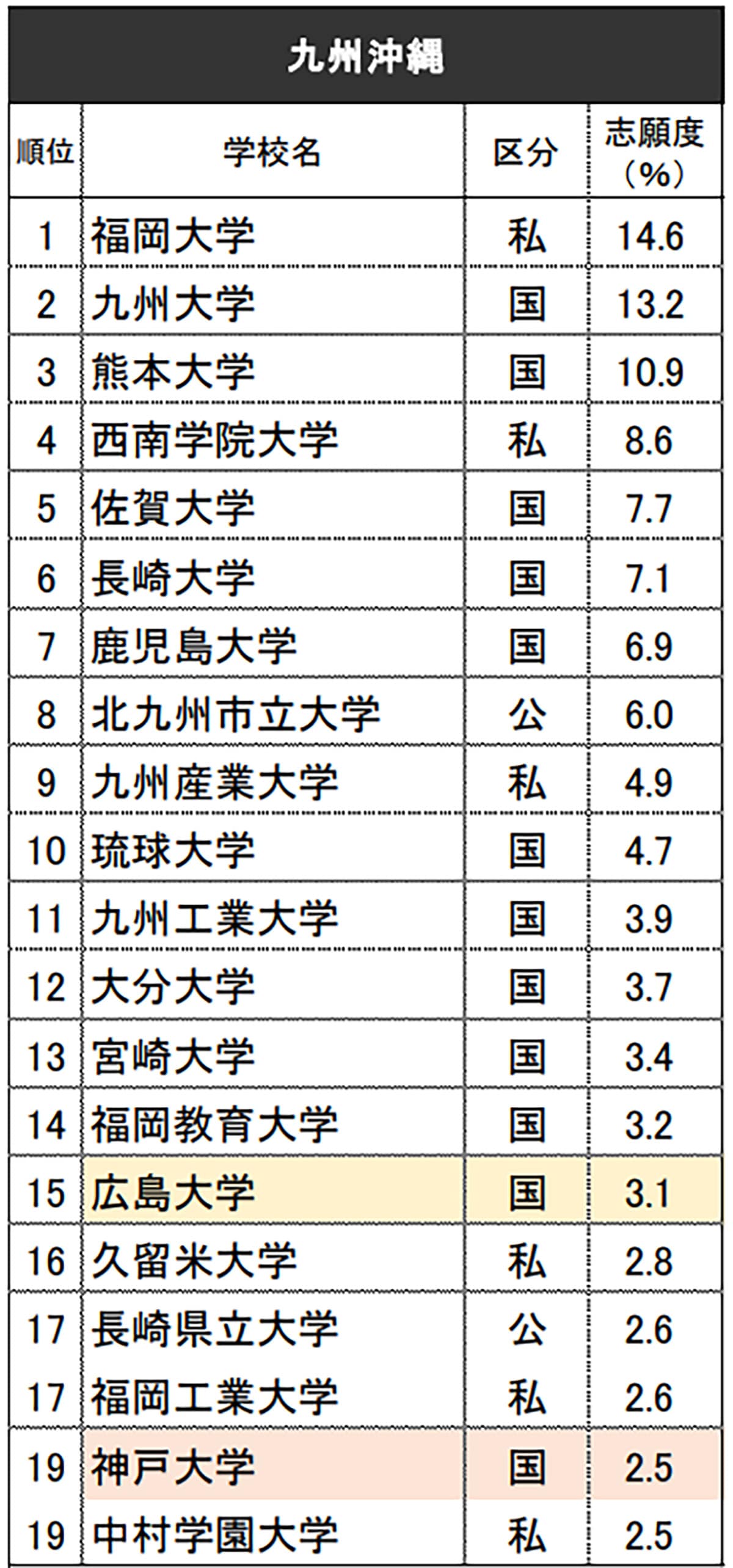 九州・沖縄の高校生が選ぶ「志願したい大学」ランキング