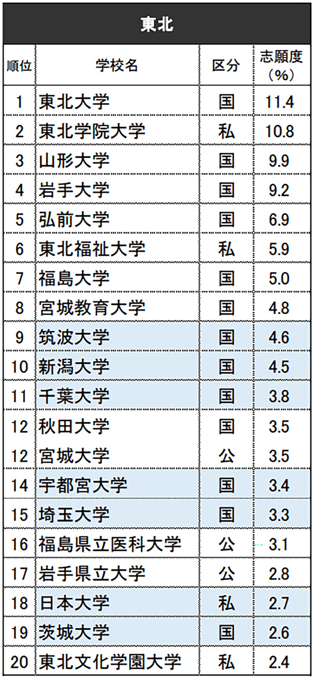 東北の高校生が選ぶ「志願したい大学」ランキング