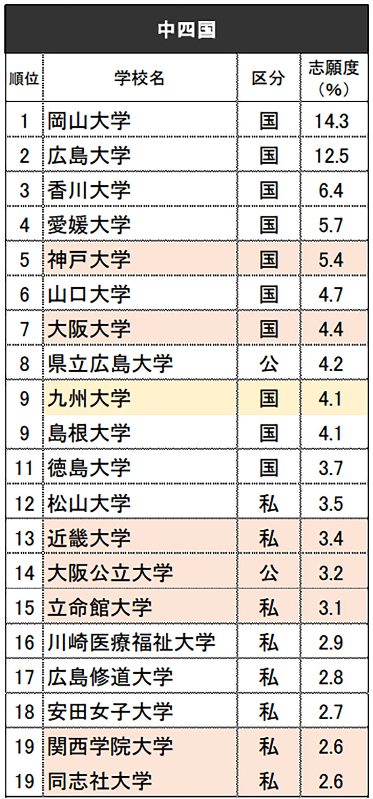 中国・四国の高校生が選ぶ「志願したい大学」ランキング