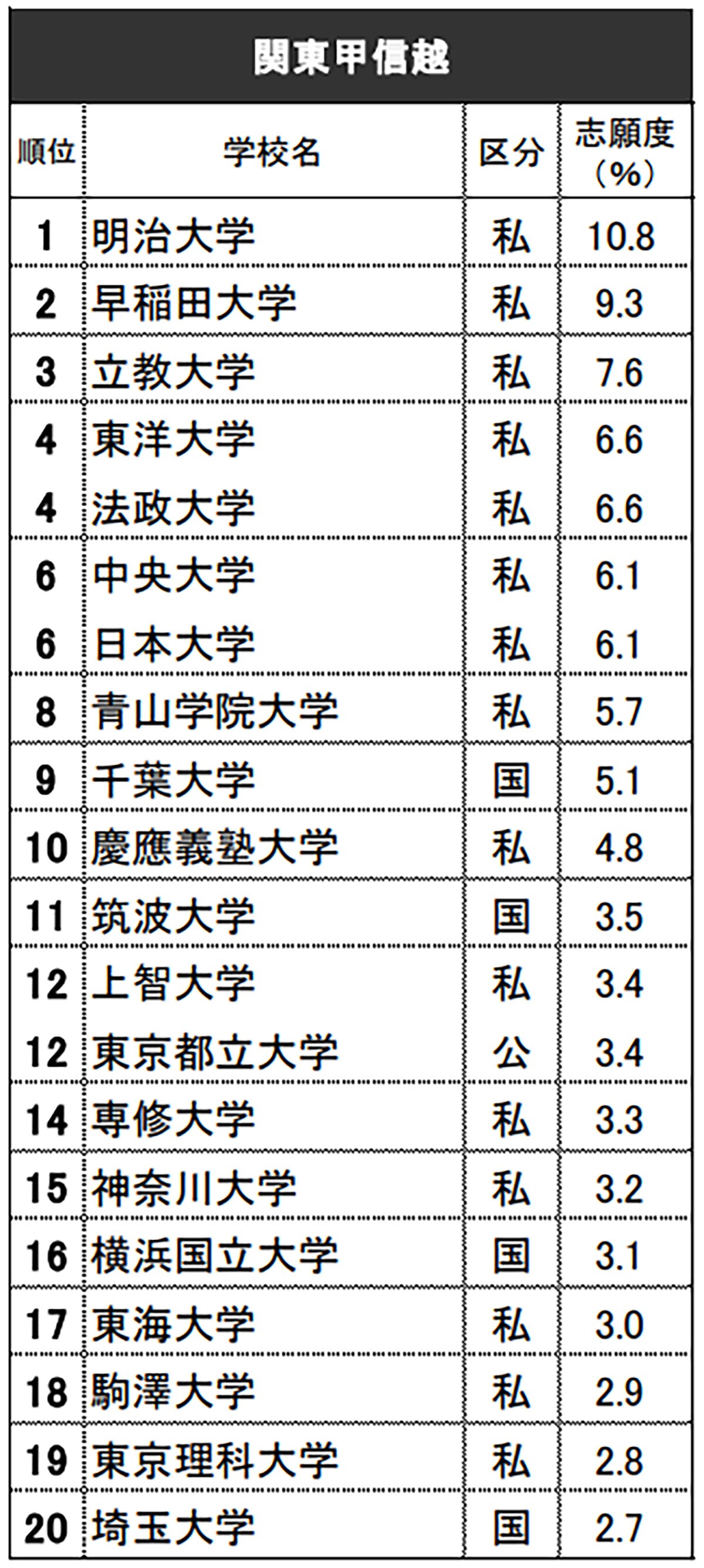 関東甲信越の高校生が選ぶ「志願したい大学」ランキング