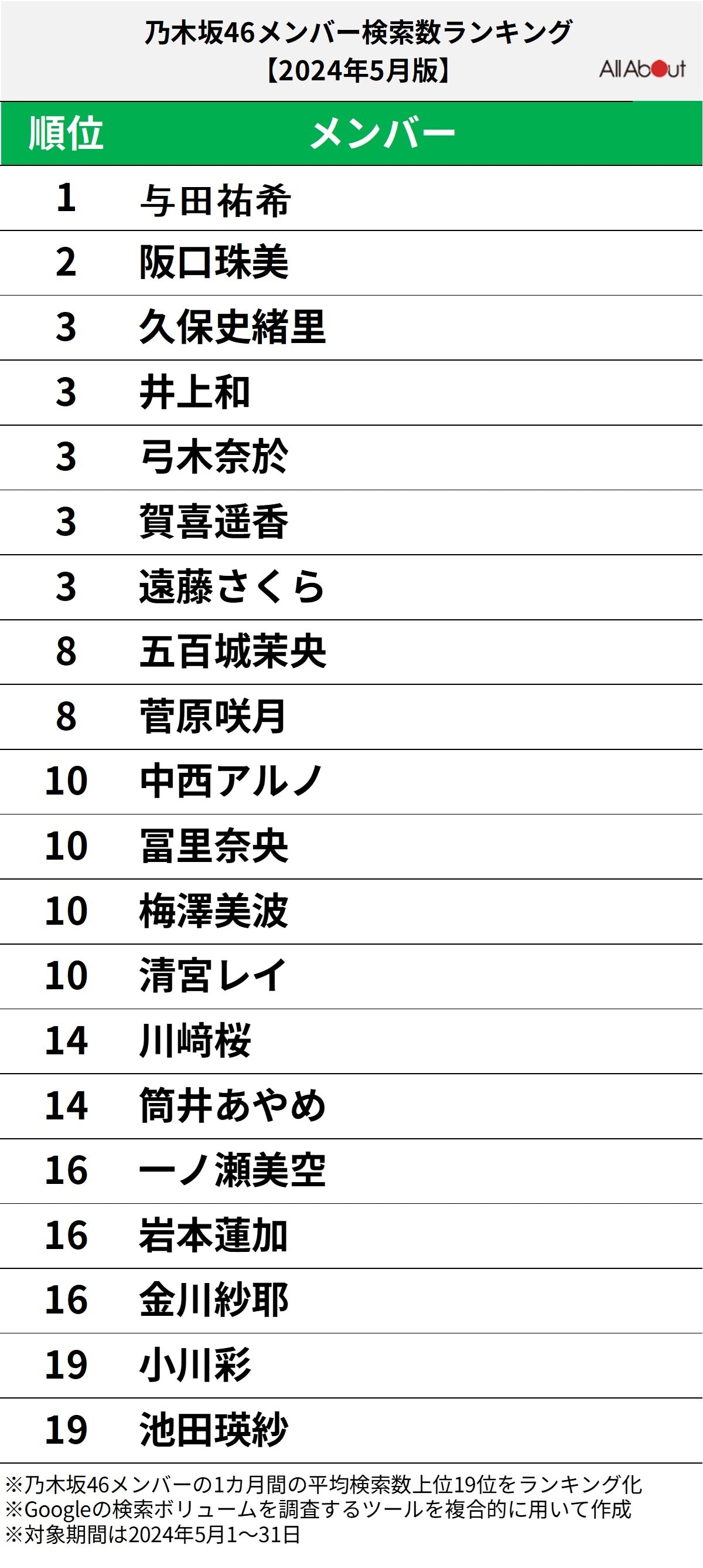 【2024年5月版】乃木坂46メンバー検索数ランキング