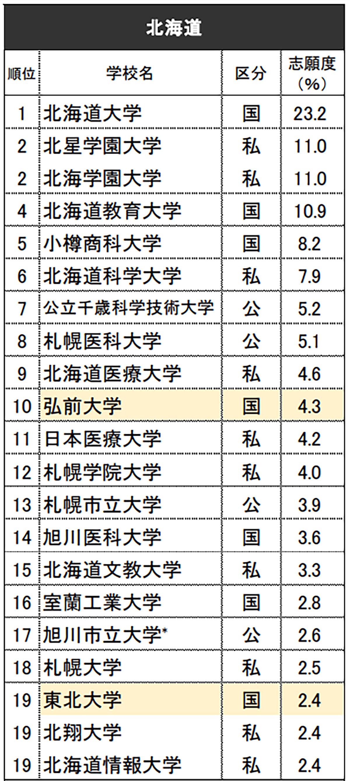 北海道の高校生が選ぶ「志願したい大学」ランキング