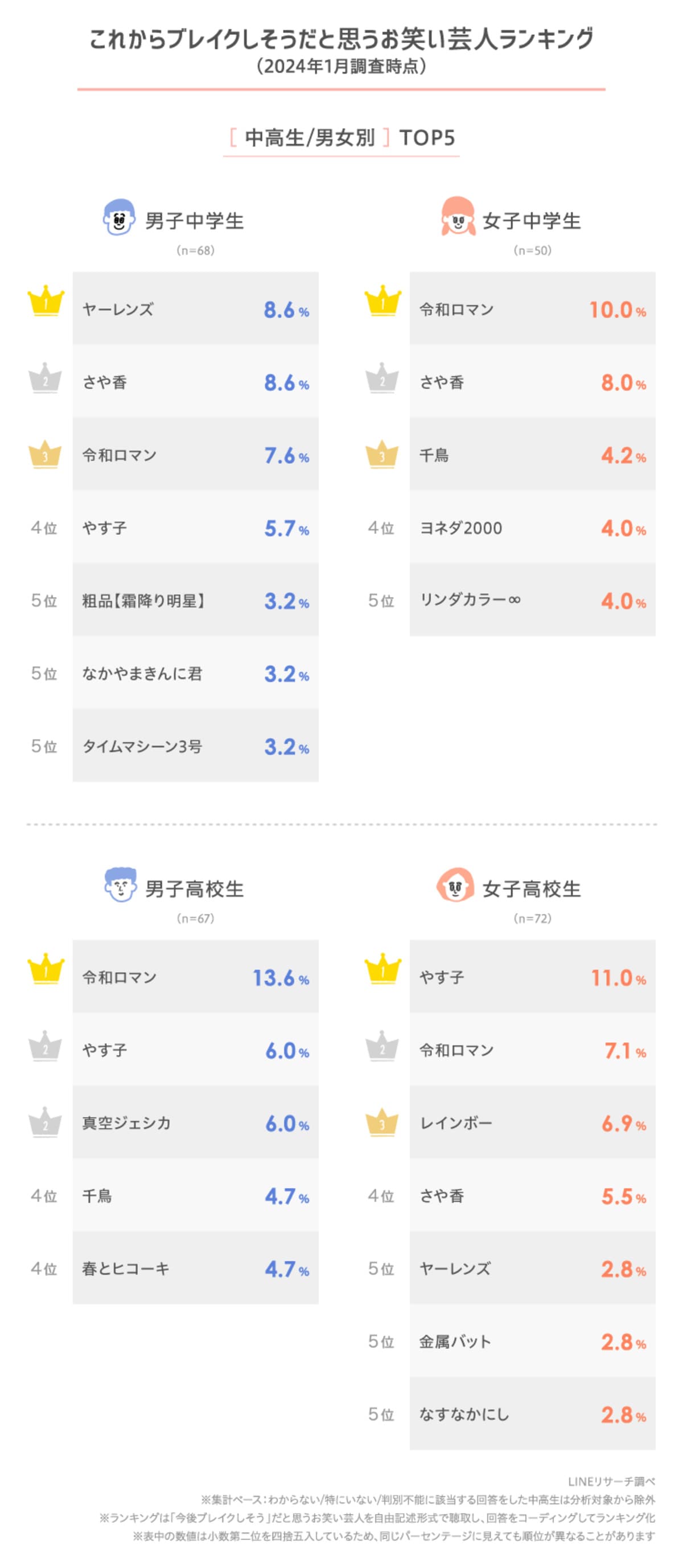 女子中学生が選ぶ「これからブレイクしそうな芸人」ランキング