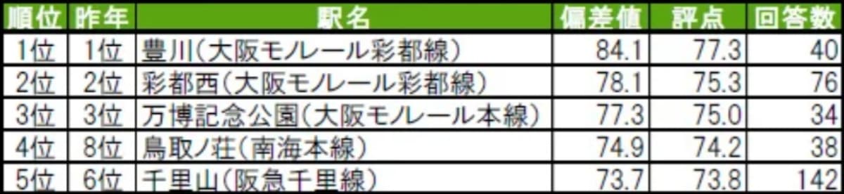 街の幸福度（駅）ランキング