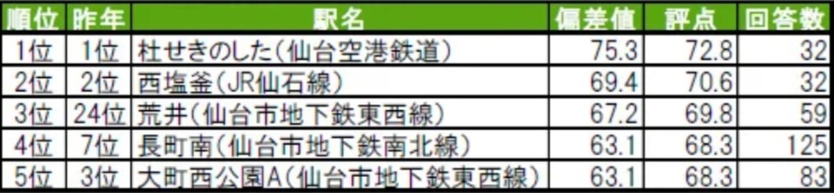 街の幸福度ランキング