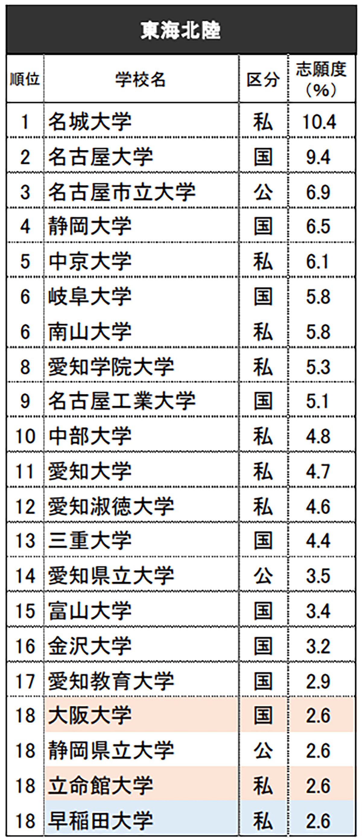 東海北陸の高校生が選ぶ「志願したい大学」ランキング