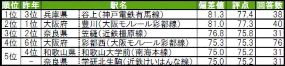 街の幸福度（駅）ランキング