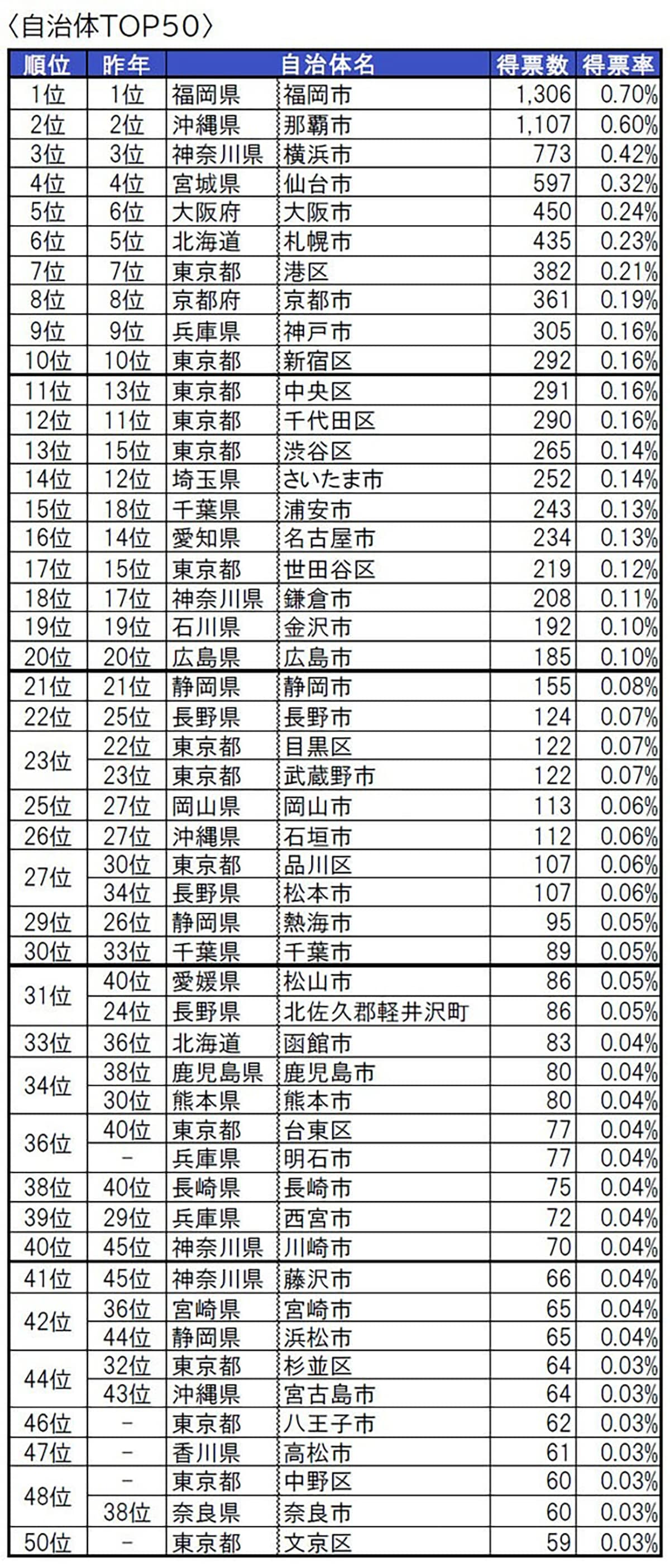 いい部屋ネット 住みたい自治体ランキング2023＜全国版＞