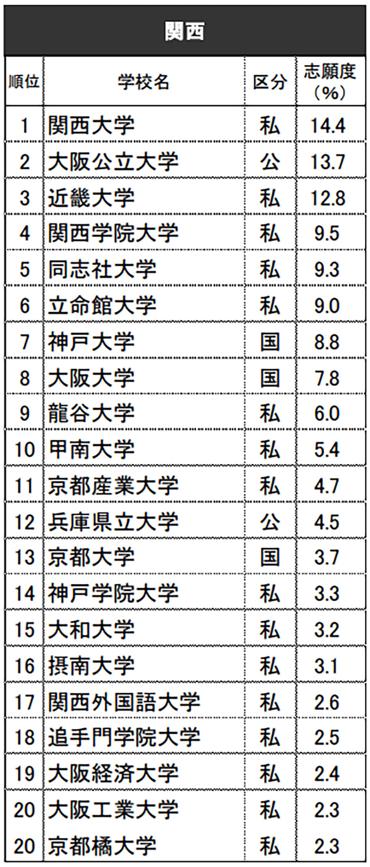 関西の高校生が選ぶ「志願したい大学」ランキング