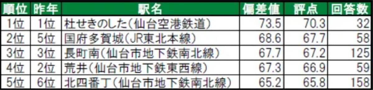 住み続けたい街ランキング