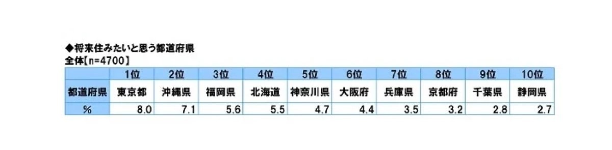 「将来住みたい」と思う都道府県ランキング