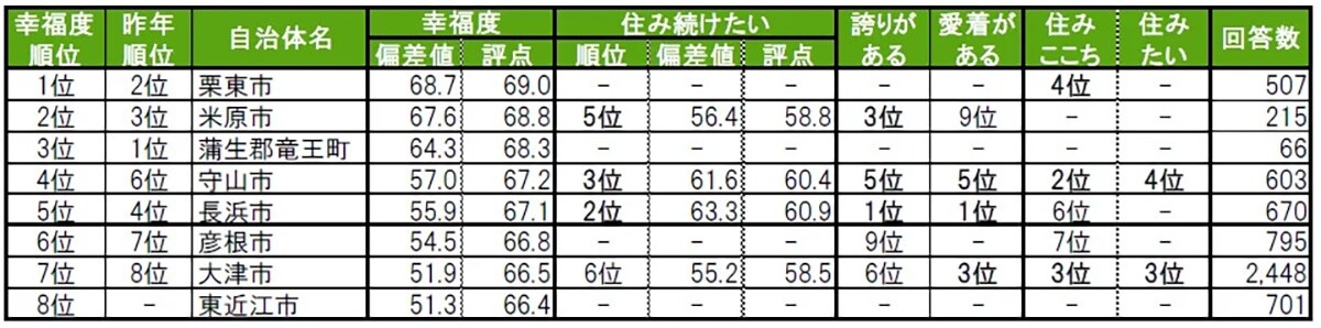 街の幸福度（自治体）ランキング