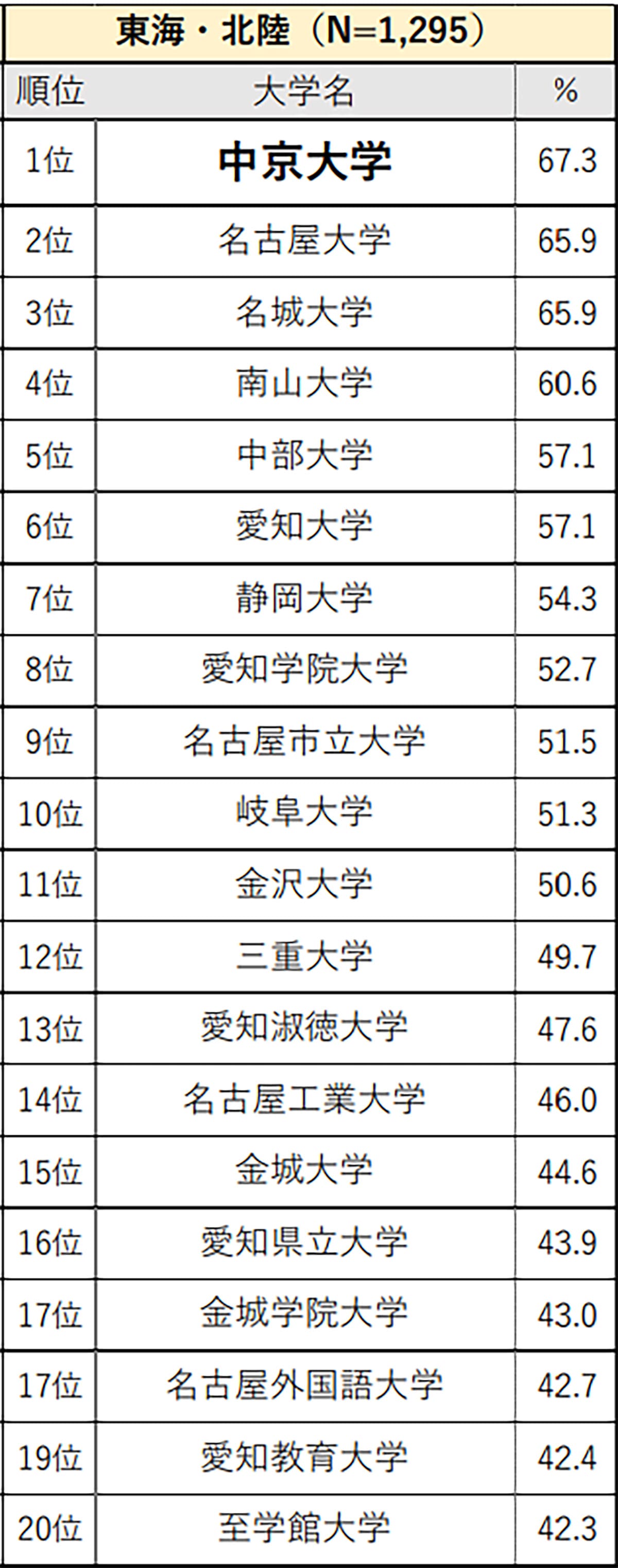 東海・北陸の高校生に聞いた「大学認知度」ランキング