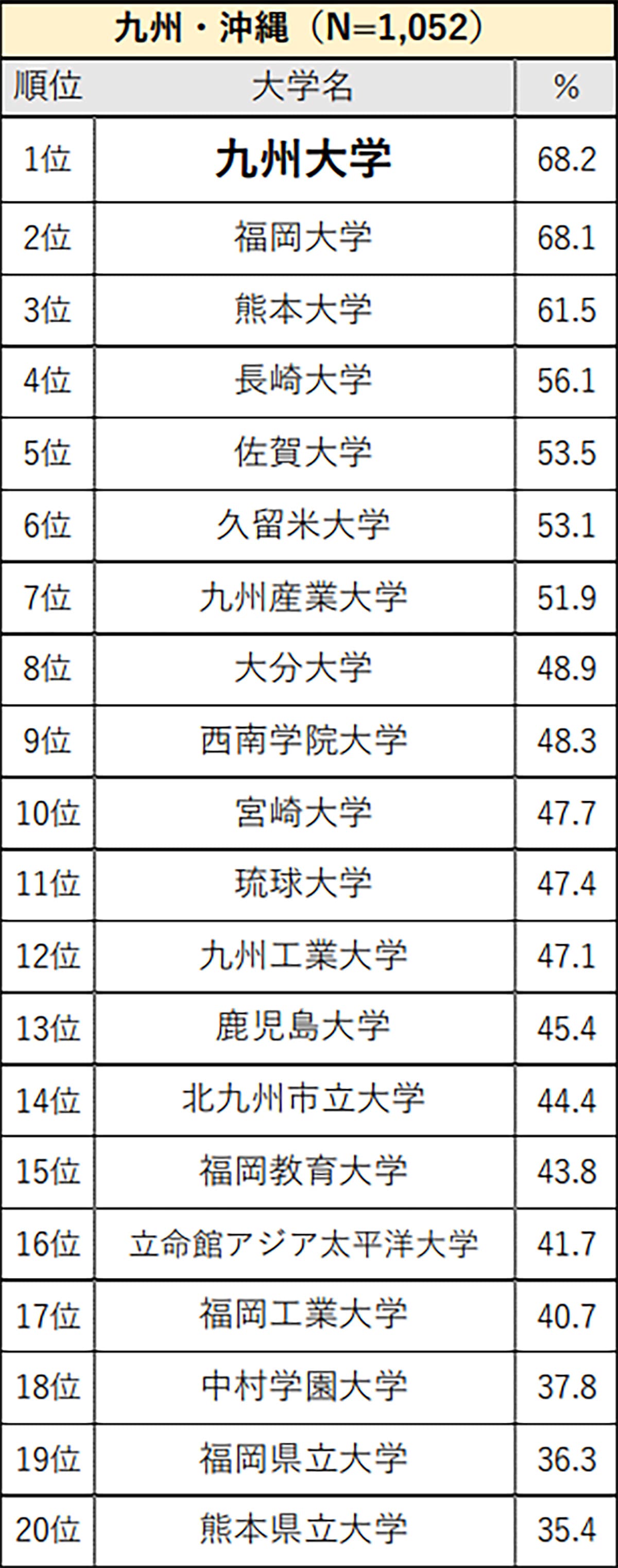 九州・沖縄の高校生に聞いた「大学認知度」ランキング