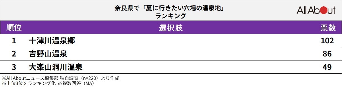 奈良県で夏に行きたい穴場の温泉地ランキング