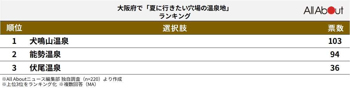 大阪府で夏に行きたい穴場の温泉地ランキング