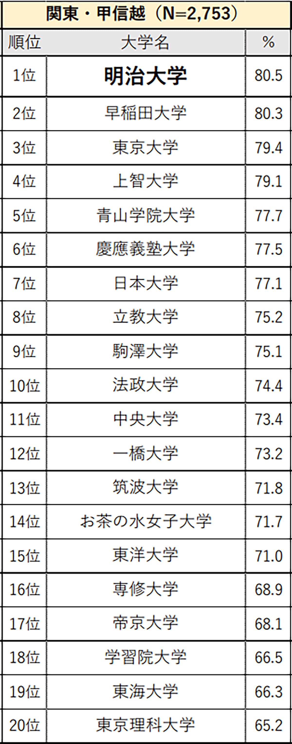 関東・甲信越の高校生に聞いた「大学認知度」ランキング