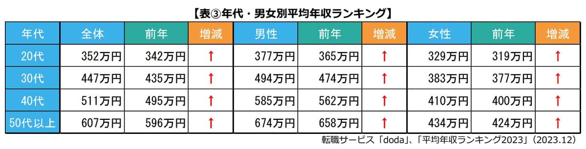 年代別平均年収