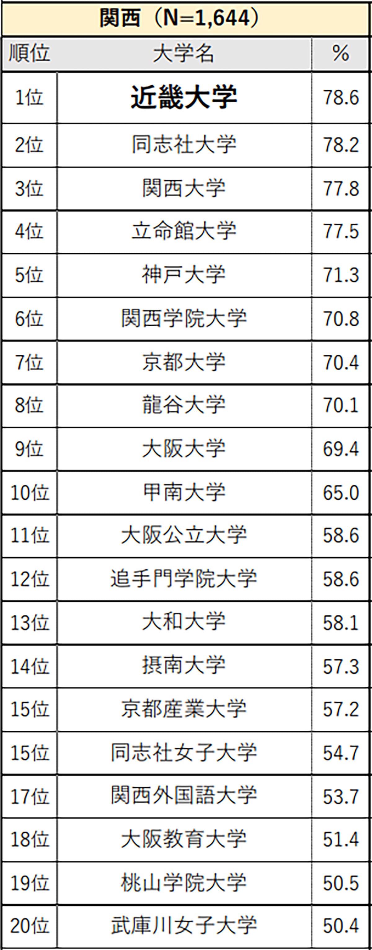 関西の高校生に聞いた「大学認知度」ランキング