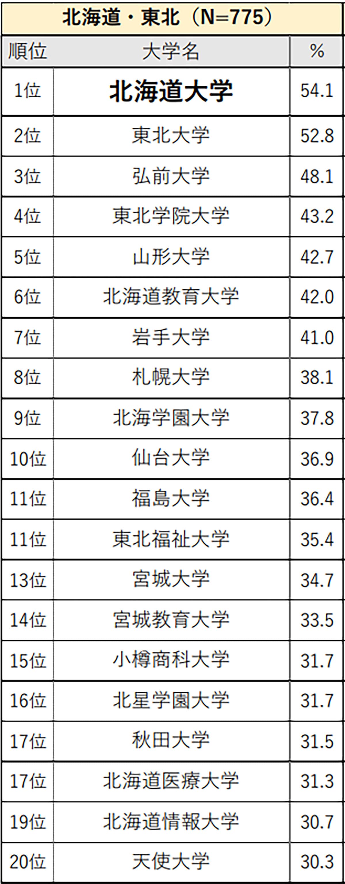 北海道・東北の高校生が選ぶ「知度が高い大学」ランキング