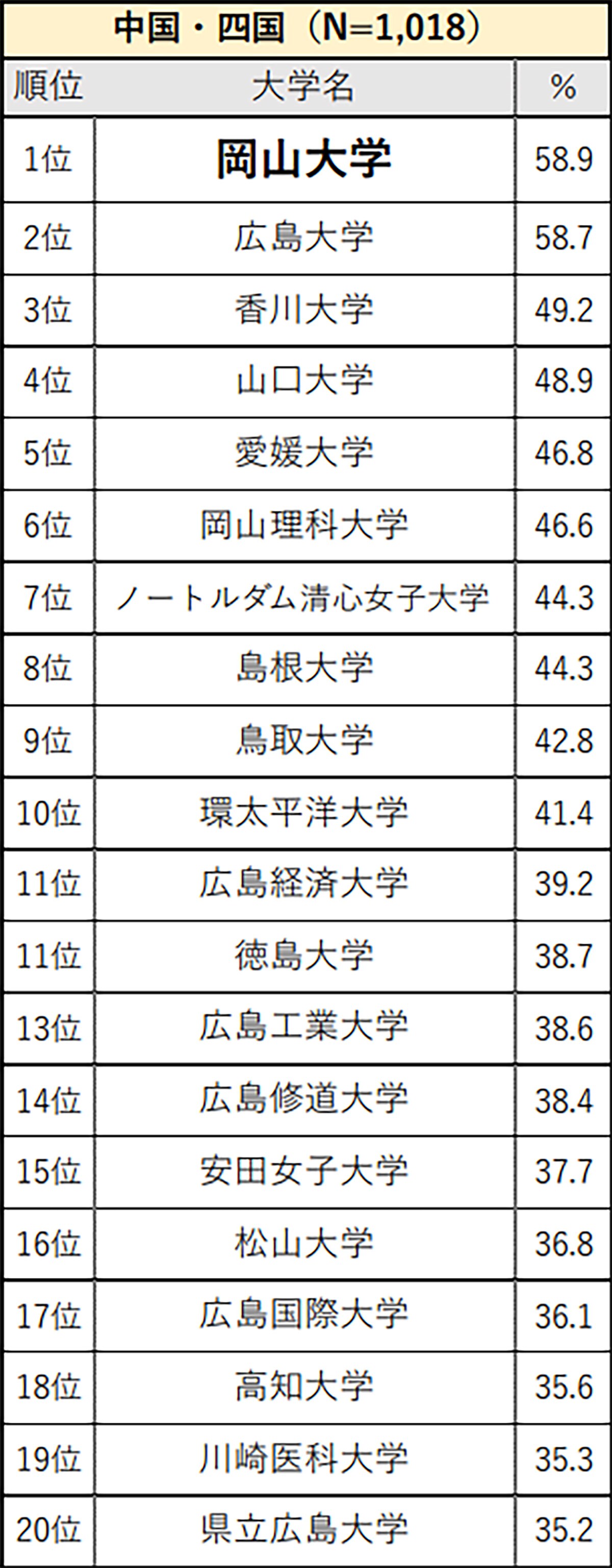 中国・四国の高校生に聞いた「大学認知度」ランキング