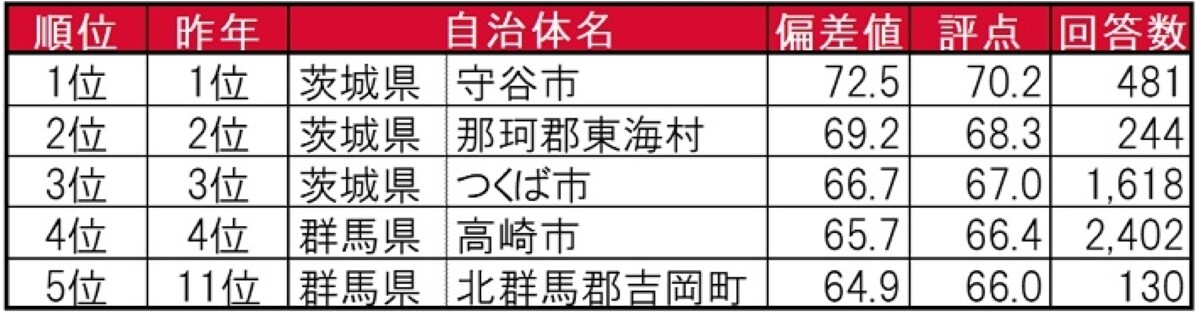 【北関東版】「住みここち（自治体）」ランキング！