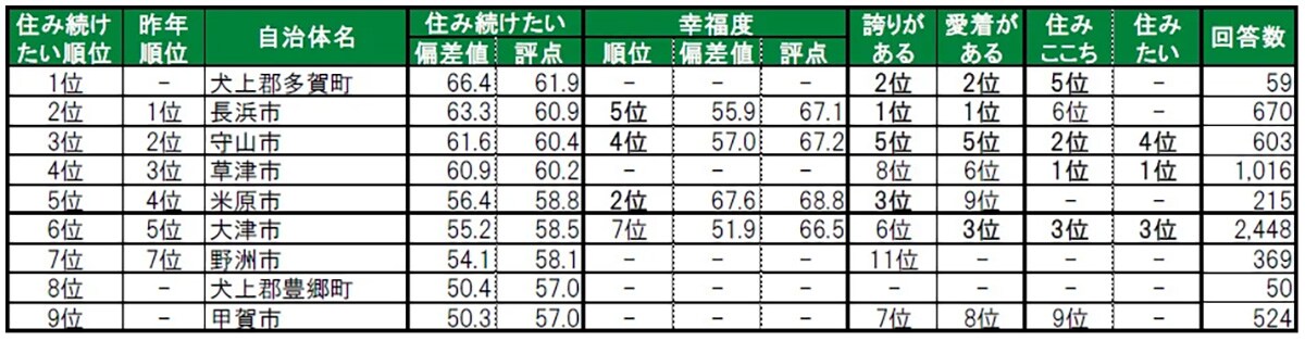 住み続けたい街（自治体）ランキング