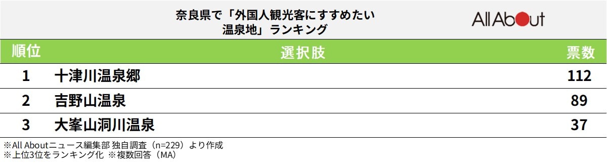 奈良県で「外国人観光客にすすめたい温泉地」ランキング