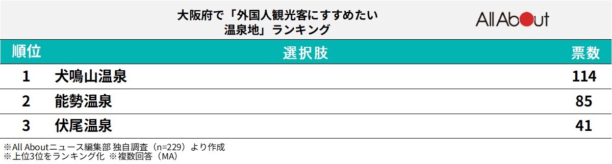 大阪府で「外国人観光客にすすめたい温泉地」ランキング