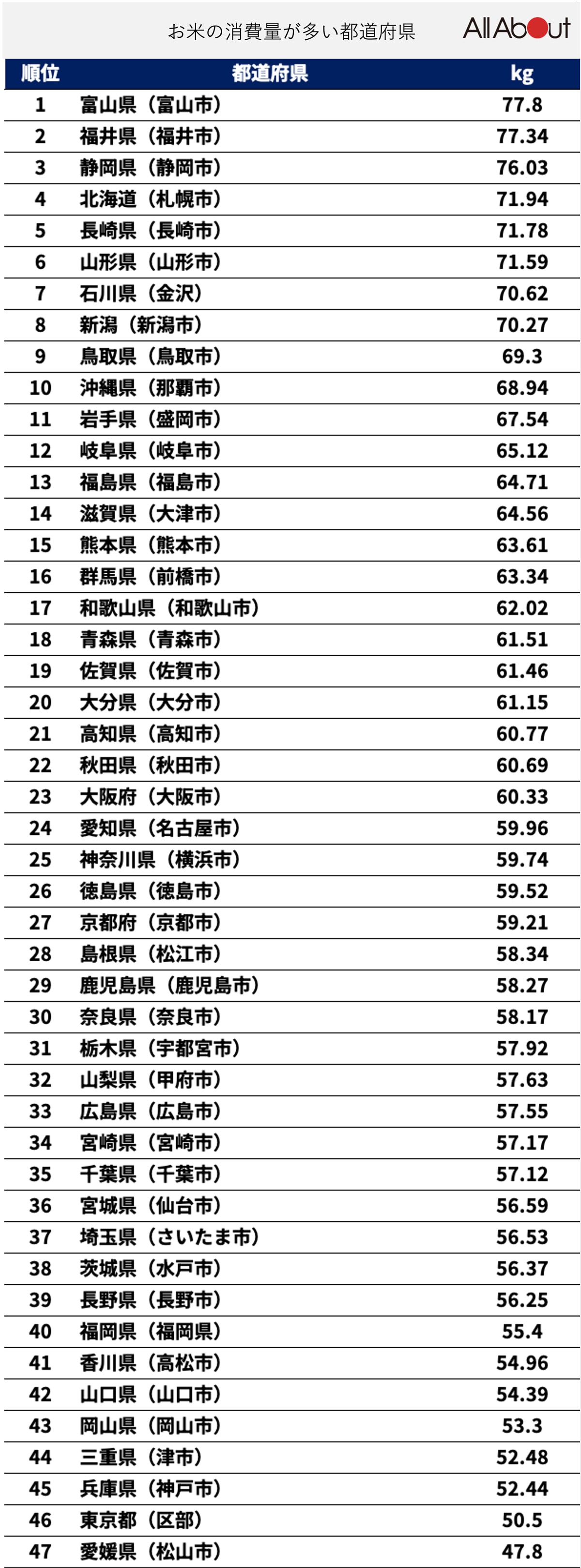 米の消費量が多い都道府県ランキング