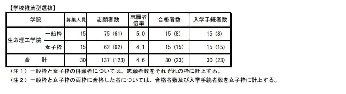 令和8年度学士課程（理工学系）入学者選抜実施結果