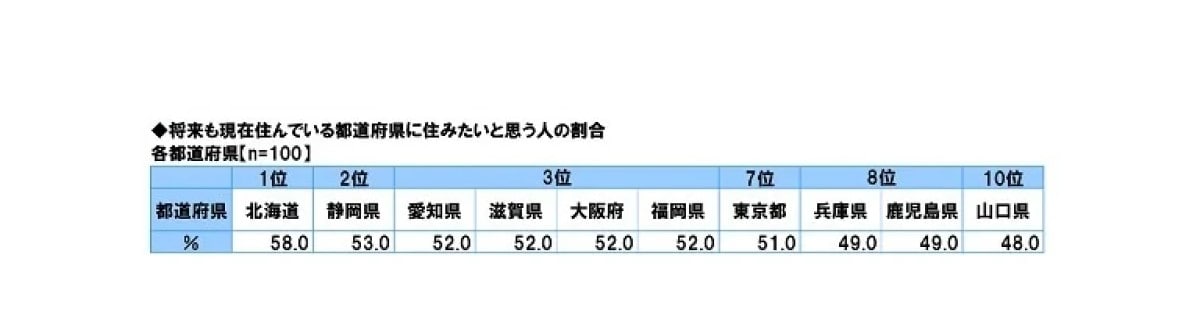 「将来も現在住んでいる都道府県に住みたい」人が多い都道府県ランキング