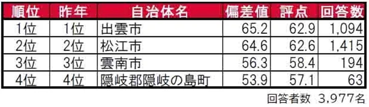 島根県民に聞いた「街の住みここち（自治体）」ランキング