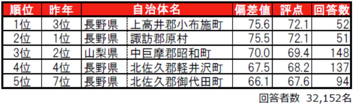 甲信越在住者が選ぶ「街の住みここち（自治体）」ランキング