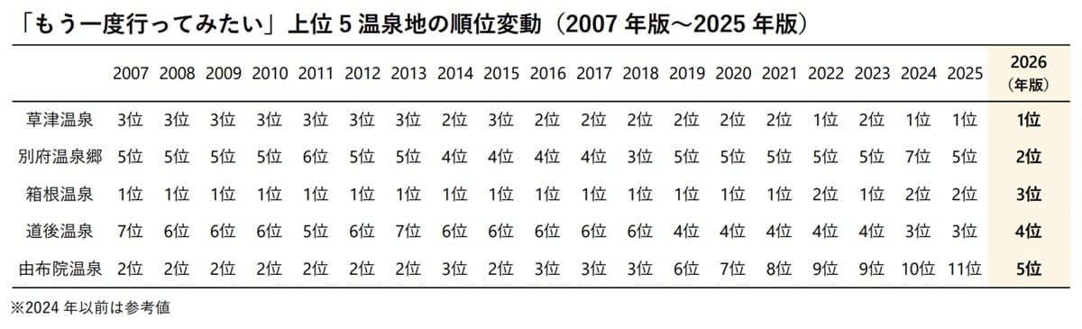 全国人気温泉地ランキング
