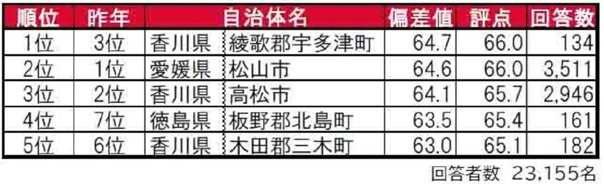 【四国エリア】街の住みここち（自治体）ランキング