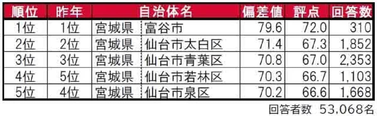 【東北エリア】街の住みここち（自治体）ランキング