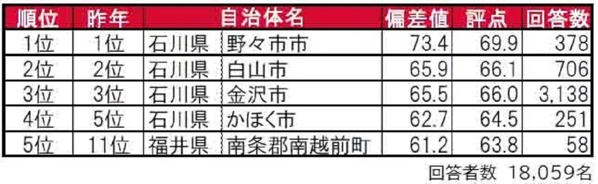 【北陸エリア】街の住みここち（自治体）ランキング