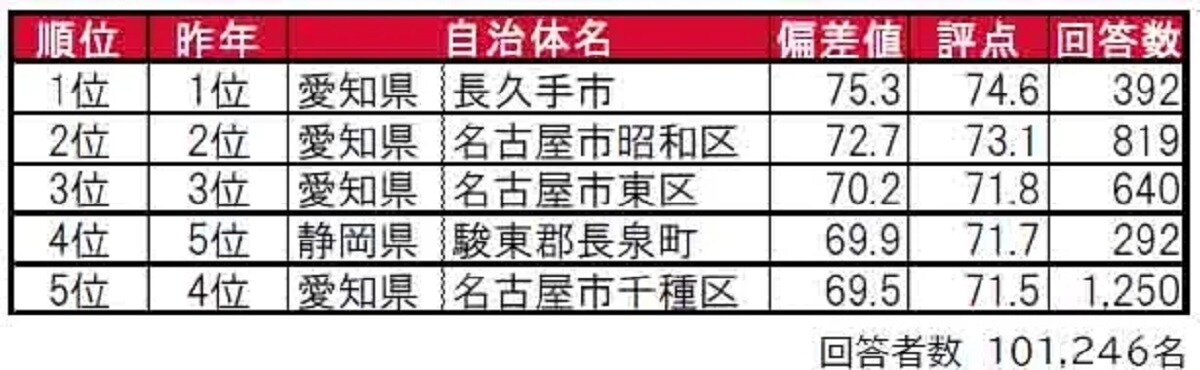 【東海エリア】街の住みここち（自治体）ランキング