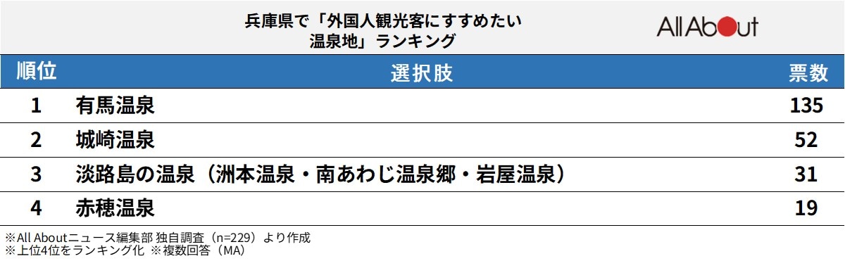 兵庫県で「外国人観光客にすすめたい温泉地」ランキング