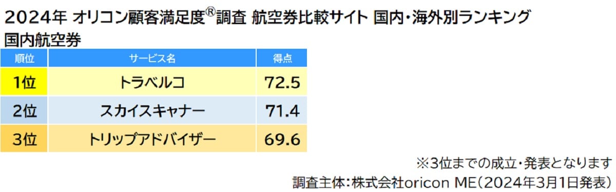 航空券比較サイト（国内航空券）ランキング（画像出典：プレスリリース）