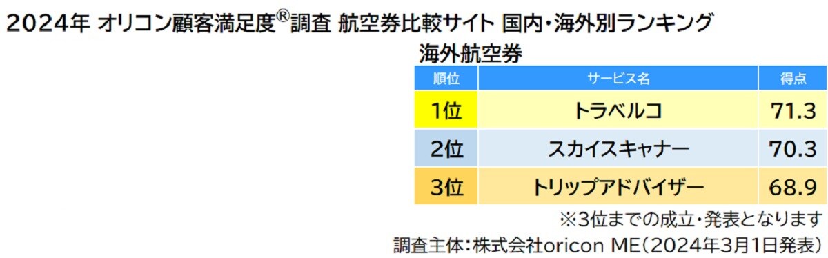 航空券比較サイト（海外航空券）ランキング（画像出典：プレスリリース）