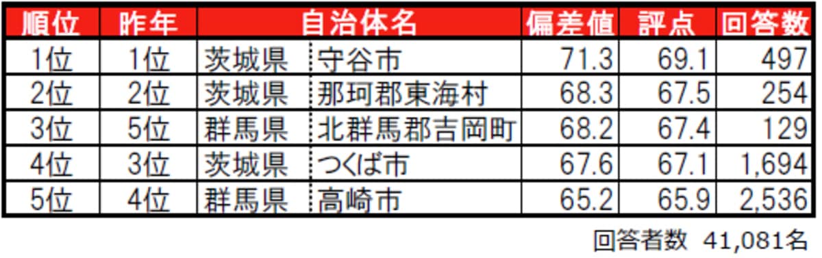 北関東在住者が選ぶ「街の住みここち（自治体）」ランキング