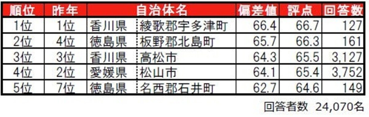 街の住みここちランキング2025 四国版